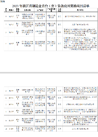 浙江公布2023年度首台套装备名单 292项产品获认定奖励-辰飞雨效擎动力机械(图7)