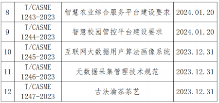 智慧农业与大数据算法系统团体标准正式发布实施-辰飞雨效擎动力机械(图2)
