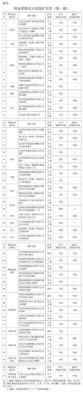 首批国家智能化示范煤矿名单公布 47处煤矿通过验收认定-效擎动力机械有限公司(图1)