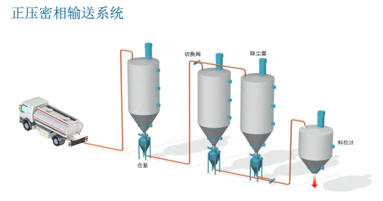 PSA-10密相气力输送(图1)