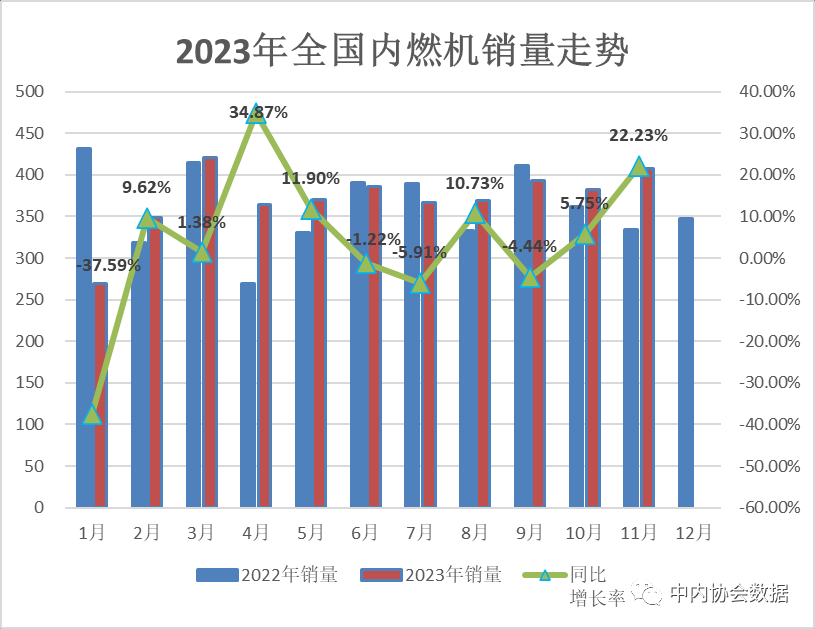 内燃机行业11月销量大幅增长 环比同比双升势头强劲-效擎动力机械有限公司(图1)