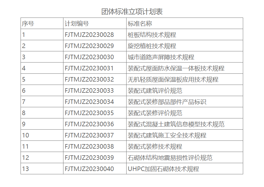 福建省13项土木工程团体标准正式立项启动编制工作-效擎动力机械有限公司(图1)