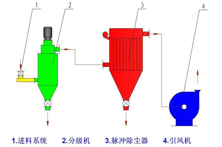 LHB 自分流式微粉分级机(图2) LHB 自分流式微粉分级机(图2)