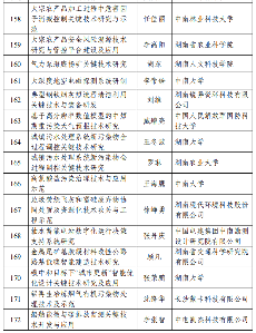 2024湖南省重点研发计划拟立项项目公示清单-效擎动力机械有限公司(图12)