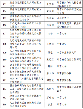 2024湖南省重点研发计划拟立项项目公示清单-效擎动力机械有限公司(图13)