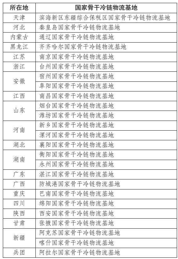 25个国家骨干冷链物流基地名单发布 三大示范作用引领产业升级-效擎动力机械有限公司(图1)