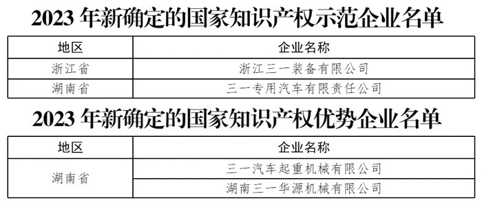 三一重工2023年研发投入58.65亿元 专利申请1533件展现创新实力-效擎动力机械有限公司(图1)