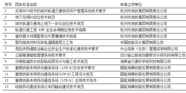 中国交通运输协会批准2024年度第4批团体标准项目立项(图1)