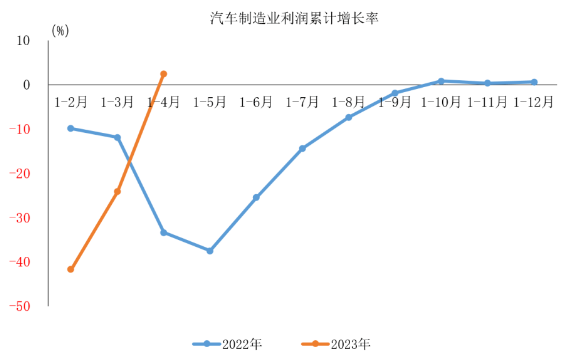 利润1122.8亿元!1-4月汽车制造业利润实现正增长(图1) 利润1122.8亿元!1-4月汽车制造业利润实现正增长(图1)