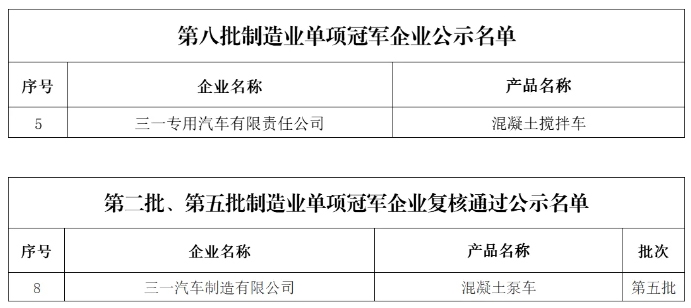 三一再添国家级单项冠军，混凝土搅拌车技术突破-效擎动力机械有限公司(图1)
