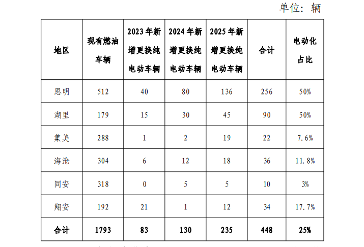 厦门全面推动新能源汽车多领域电动化-辰飞雨效擎动力机械(图1)