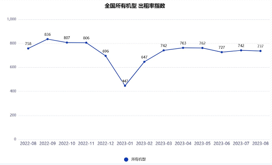 高空作业平台租赁市场出租率租金价格波动分析-辰飞雨效擎动力机械(图1)