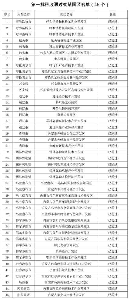 内蒙古两批次智慧工业园区验收通过45+8个园区-辰飞雨效擎动力机械(图1) 内蒙古两批次智慧工业园区验收通过45+8个园区-辰飞雨效擎动力机械(图1)