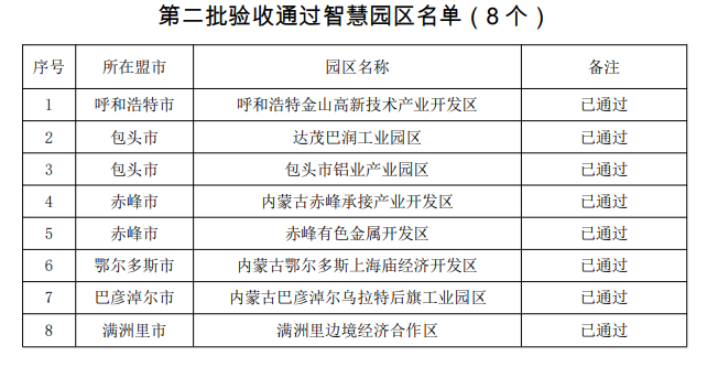 内蒙古两批次智慧工业园区验收通过45+8个园区-辰飞雨效擎动力机械(图3)
