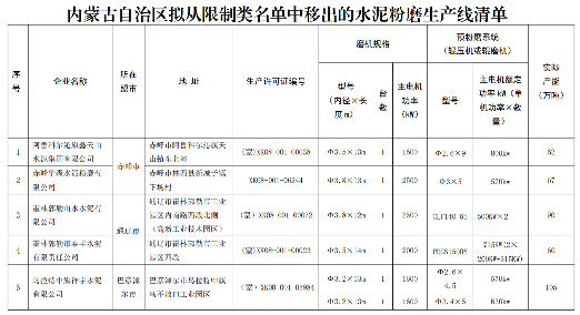 内蒙古水泥粉磨限制类名单更新：产能达标企业撤出-辰飞雨效擎动力机械(图1)