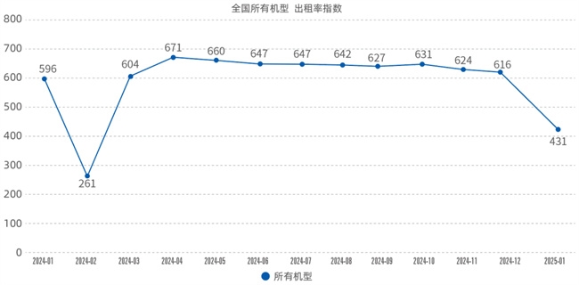 升降平台出租率租金价格指数下调 机型差异显著-辰飞雨效擎动力机械(图1)