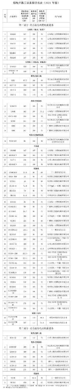 2024低噪声施工设备指导名录发布 助力噪声污染防治-辰飞雨效擎动力机械(图1)