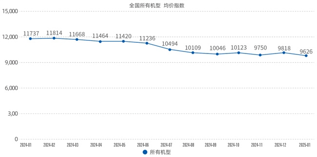 升降平台出租率与租金价格指数2025年1月双降分析-辰飞雨效擎动力机械(图2)