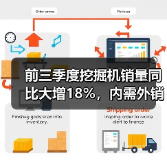 前三季度挖掘机销量同比大增18%,内需外销齐增长(图3) 前三季度挖掘机销量同比大增18%,内需外销齐增长(图3)
